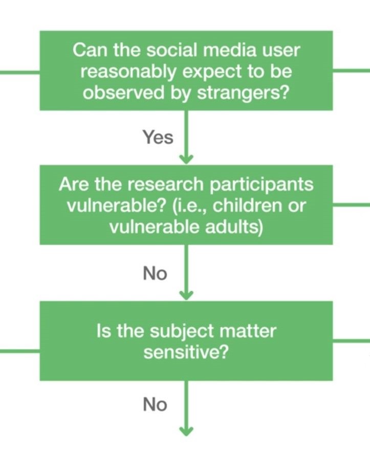 Portion of ethical framework for social media research by Dr. Leanne Townsend